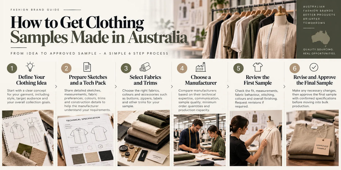 Six-step clothing sampling process for Australian fashion brands, from design preparation and fabric selection to manufacturer selection, sample review and final approval.